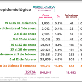Panorama Epidemiológico Radar Jalisco. Del 06 al 12 febrero de 2022.