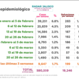 Panorama Epidemiológico: Radar Jalisco del 20 al 26 marzo de 2022.