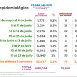  Panorama Epidemiológico Radar Jalisco. Del 17 al 23 de julio de 2022.